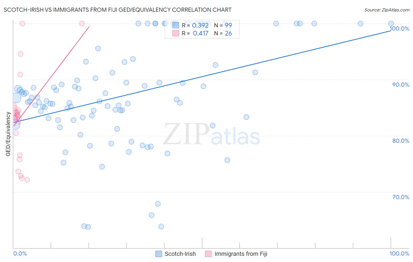 Scotch-Irish vs Immigrants from Fiji GED/Equivalency