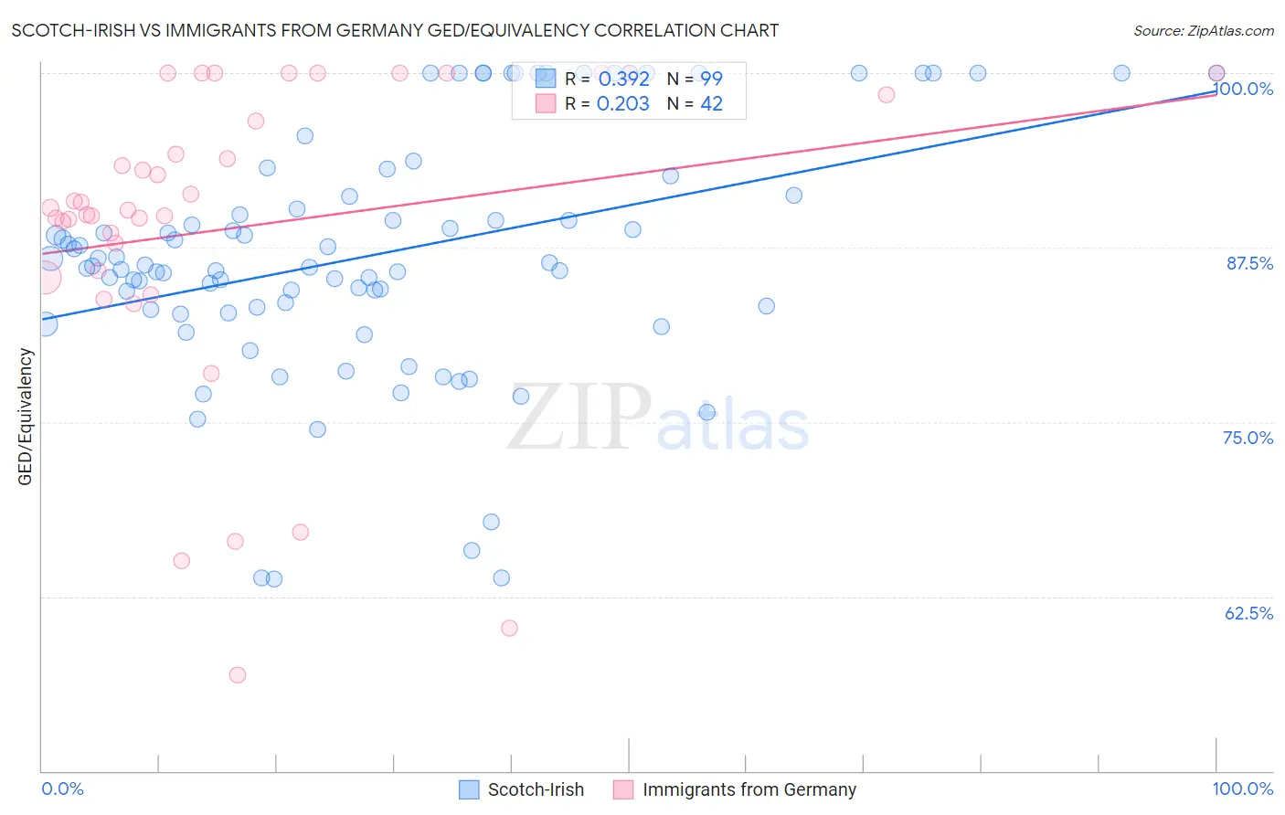 Scotch-Irish vs Immigrants from Germany GED/Equivalency