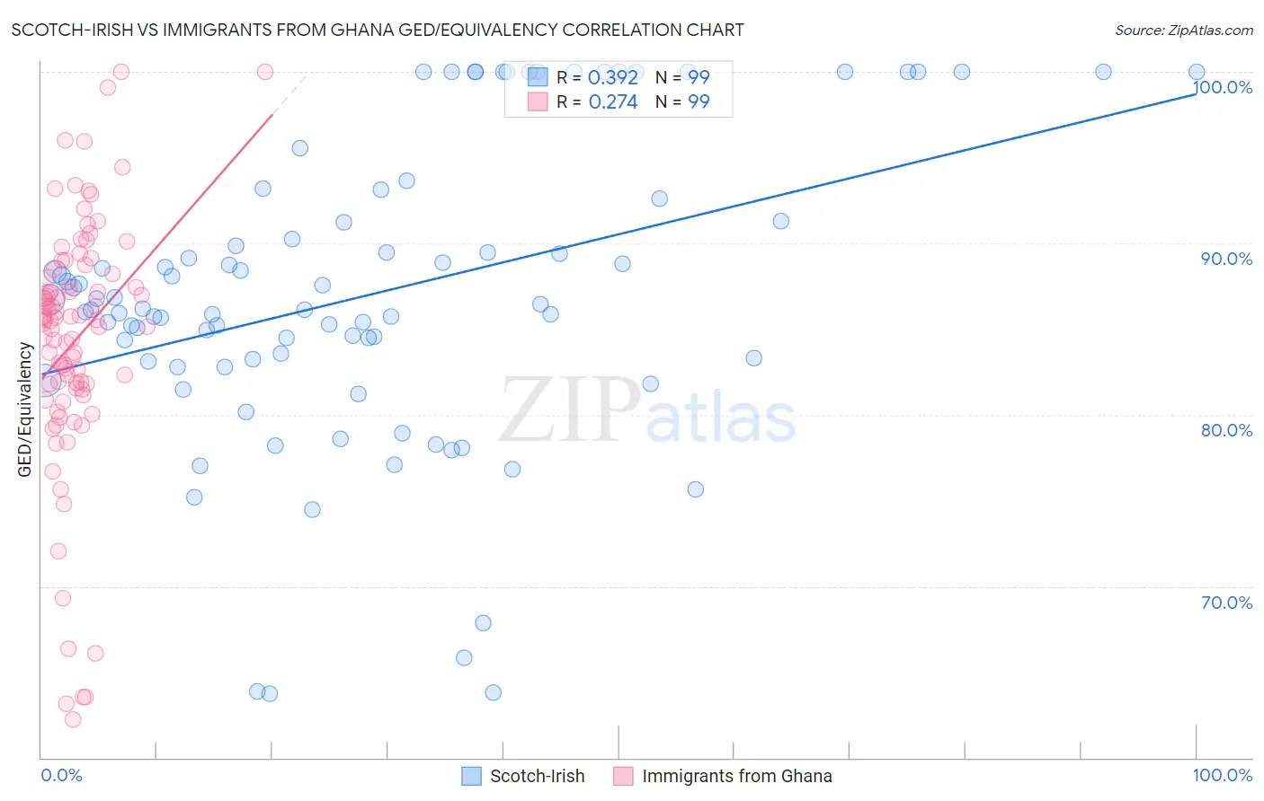 Scotch-Irish vs Immigrants from Ghana GED/Equivalency