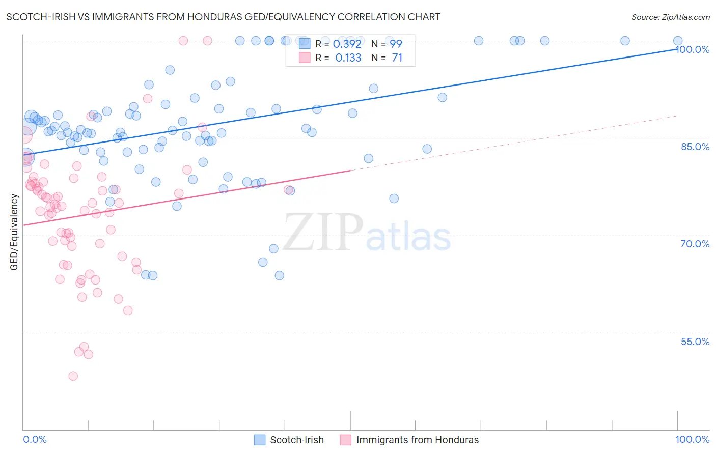 Scotch-Irish vs Immigrants from Honduras GED/Equivalency
