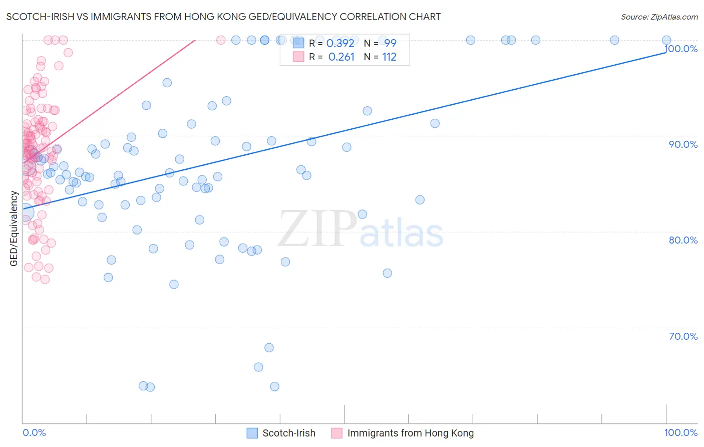 Scotch-Irish vs Immigrants from Hong Kong GED/Equivalency