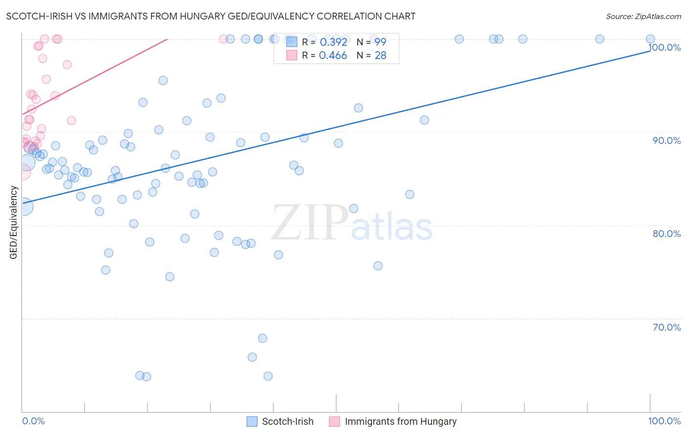 Scotch-Irish vs Immigrants from Hungary GED/Equivalency