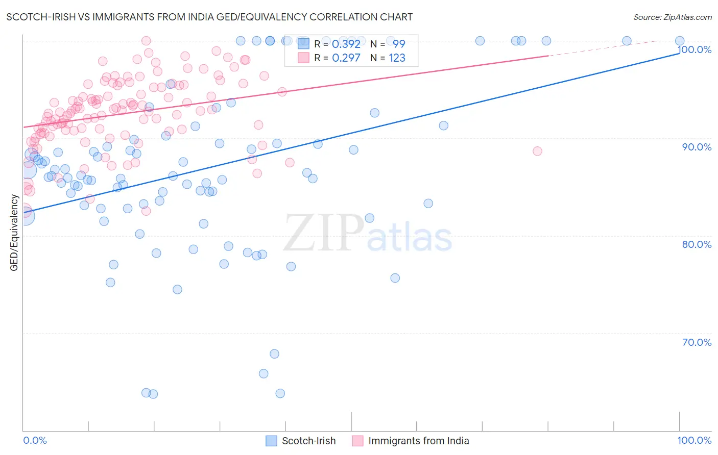 Scotch-Irish vs Immigrants from India GED/Equivalency