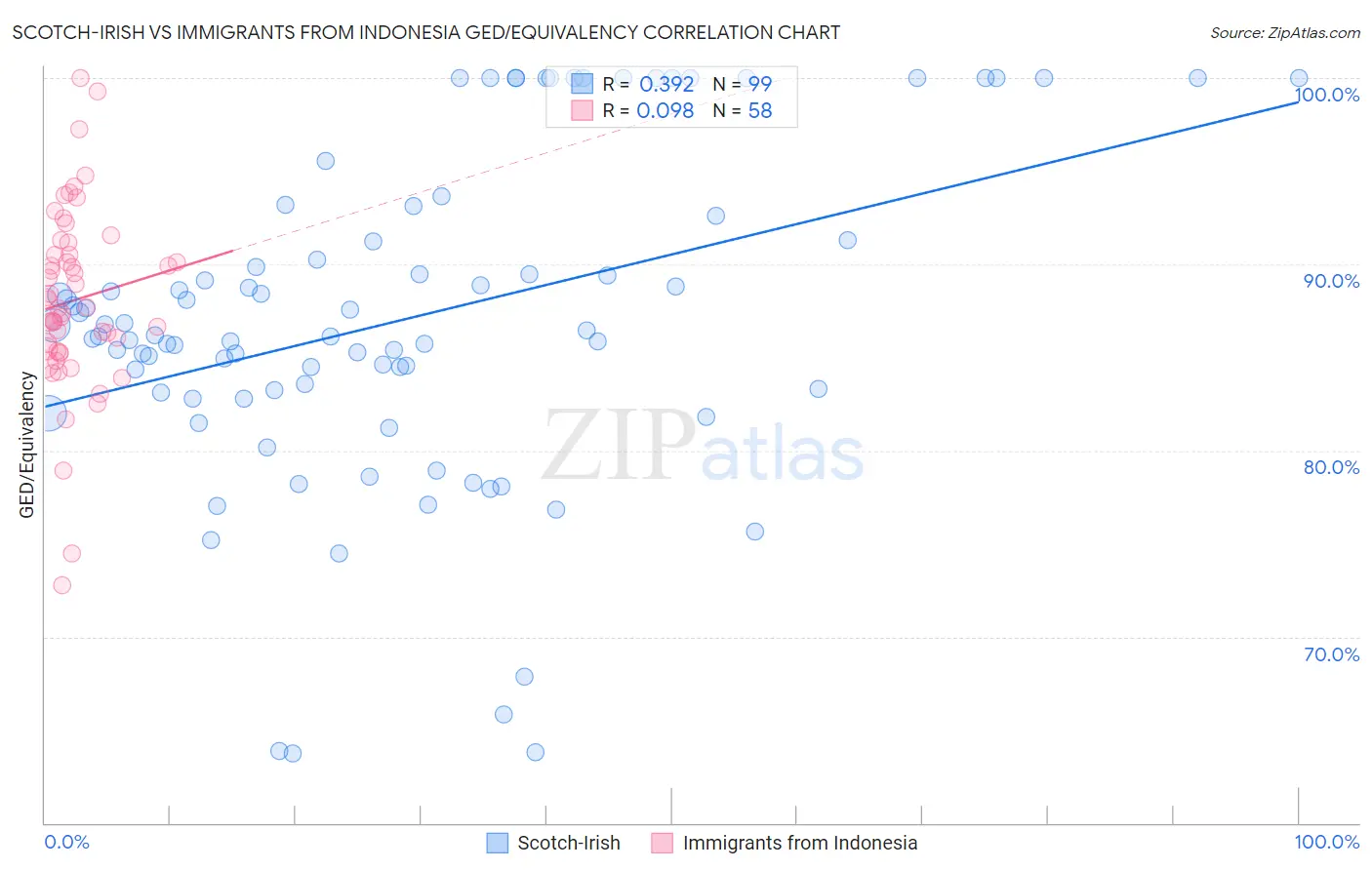 Scotch-Irish vs Immigrants from Indonesia GED/Equivalency