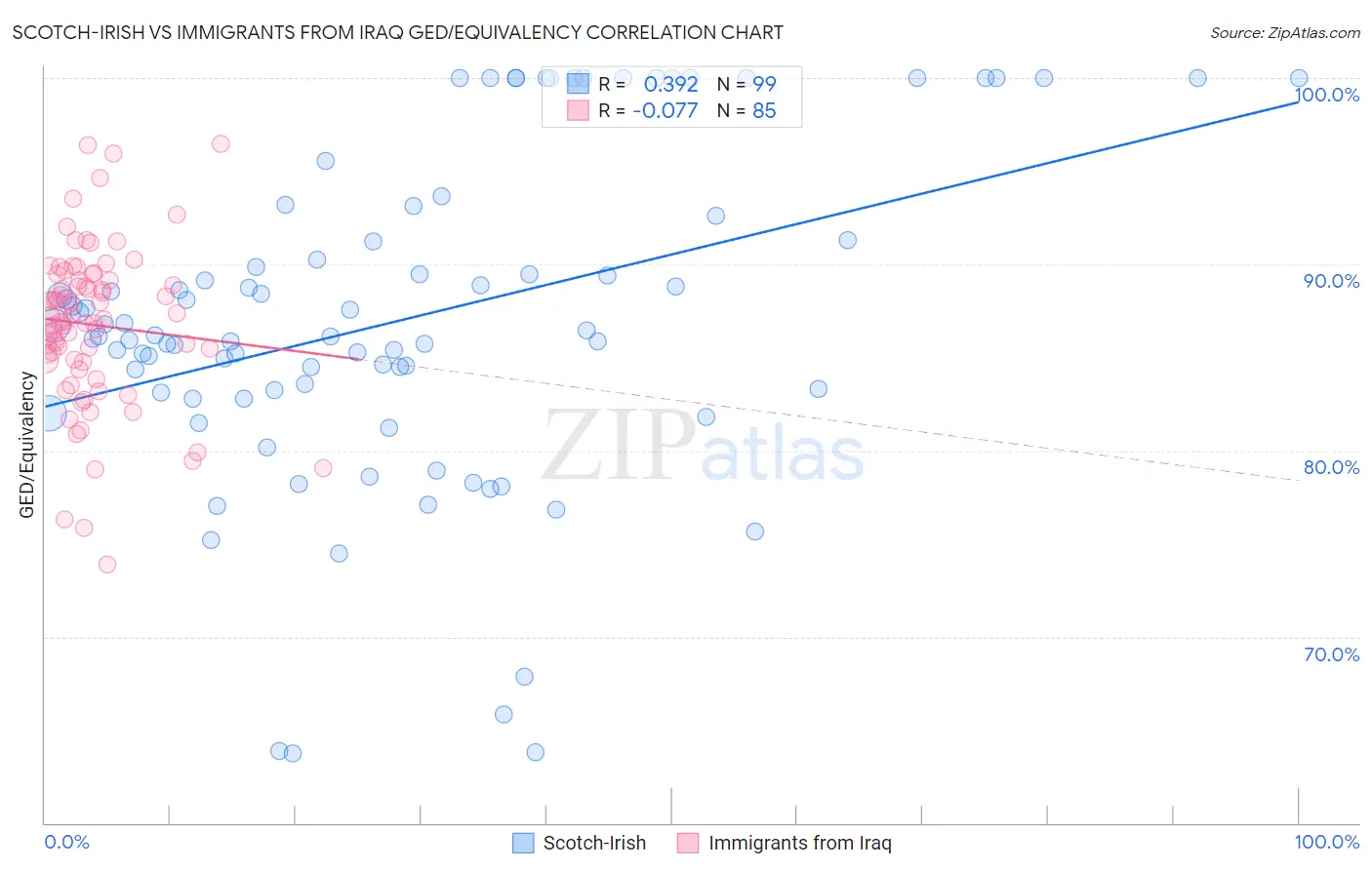 Scotch-Irish vs Immigrants from Iraq GED/Equivalency