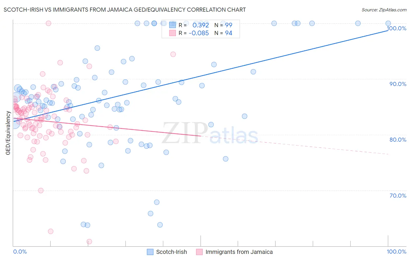 Scotch-Irish vs Immigrants from Jamaica GED/Equivalency