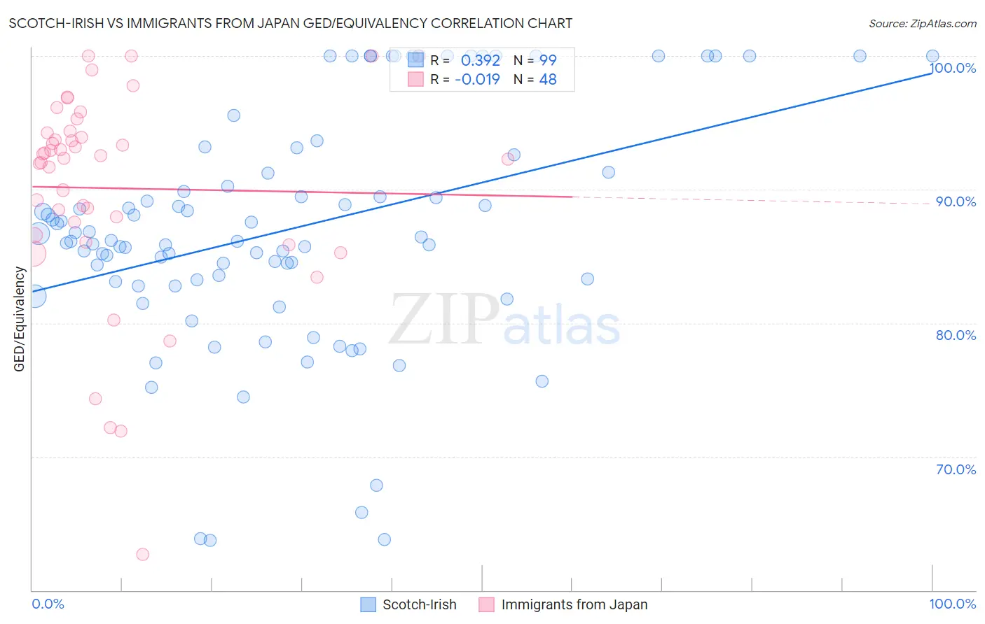 Scotch-Irish vs Immigrants from Japan GED/Equivalency