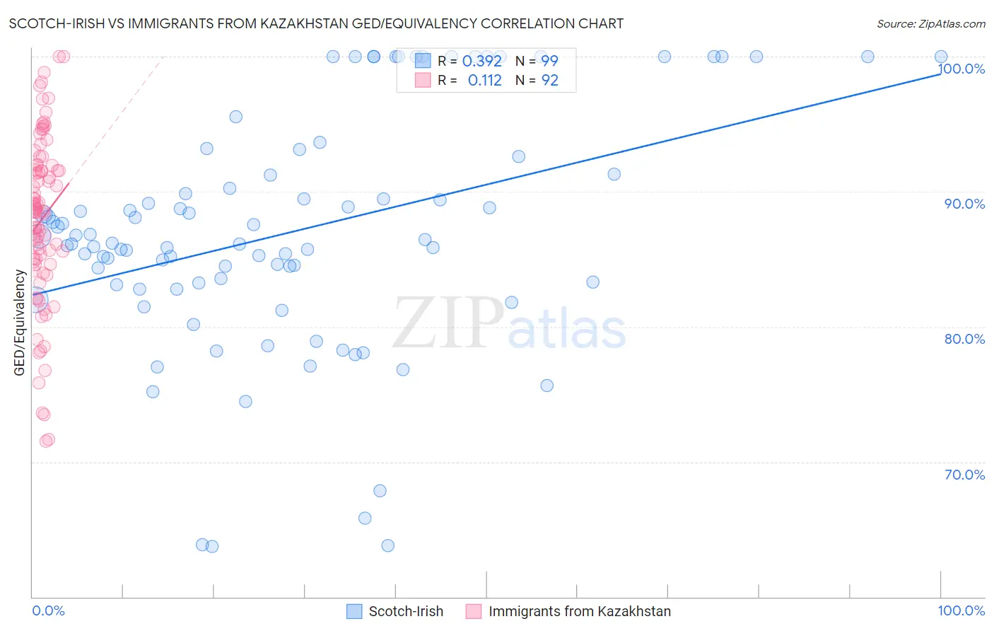 Scotch-Irish vs Immigrants from Kazakhstan GED/Equivalency