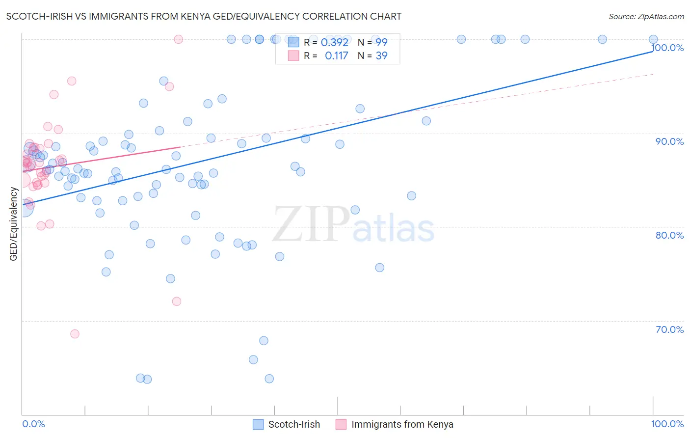 Scotch-Irish vs Immigrants from Kenya GED/Equivalency