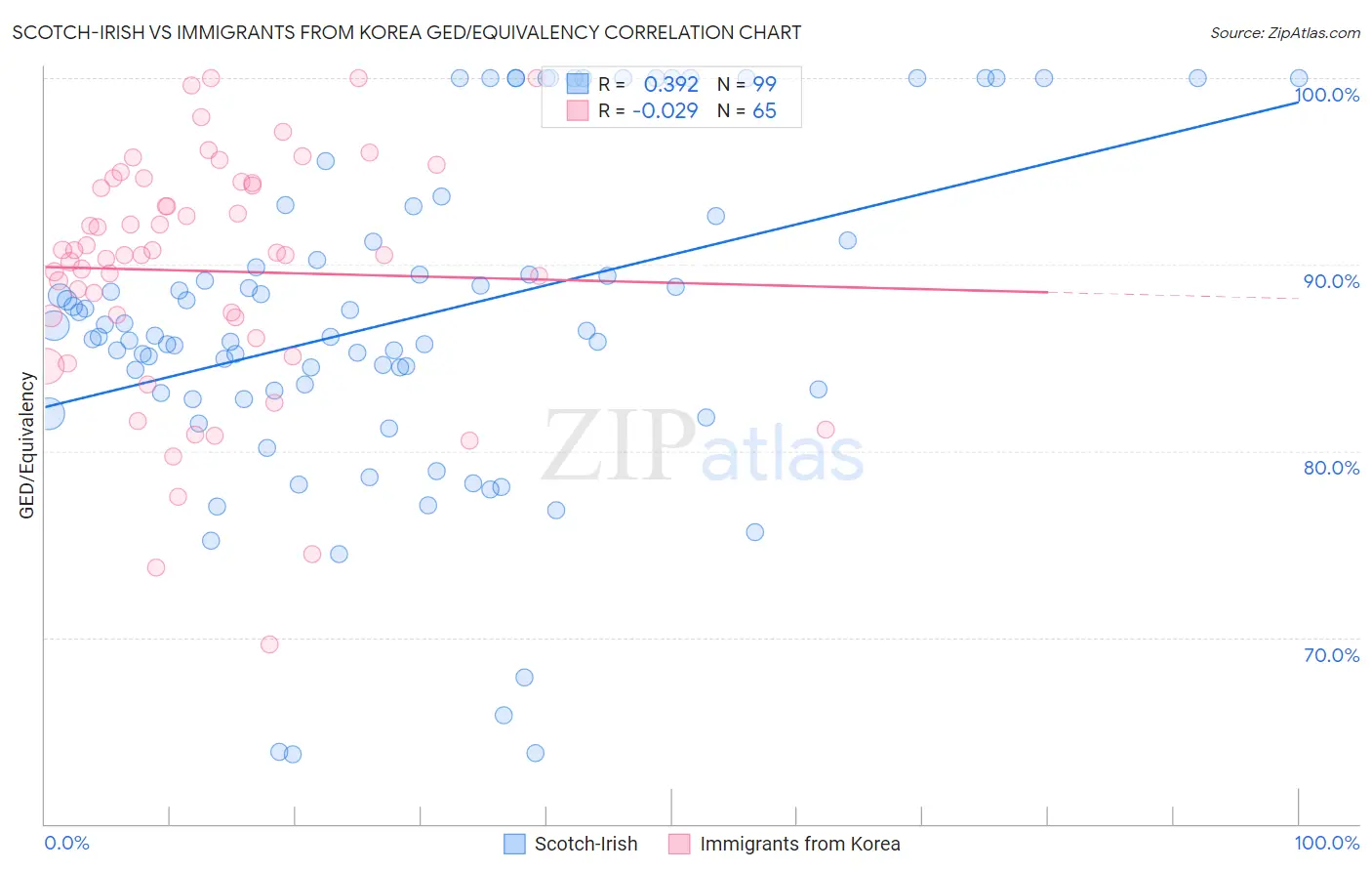 Scotch-Irish vs Immigrants from Korea GED/Equivalency