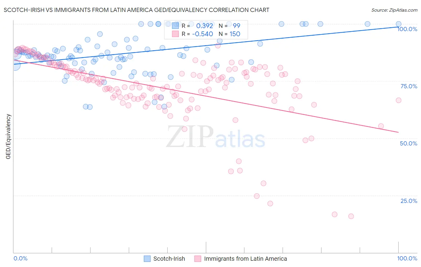 Scotch-Irish vs Immigrants from Latin America GED/Equivalency