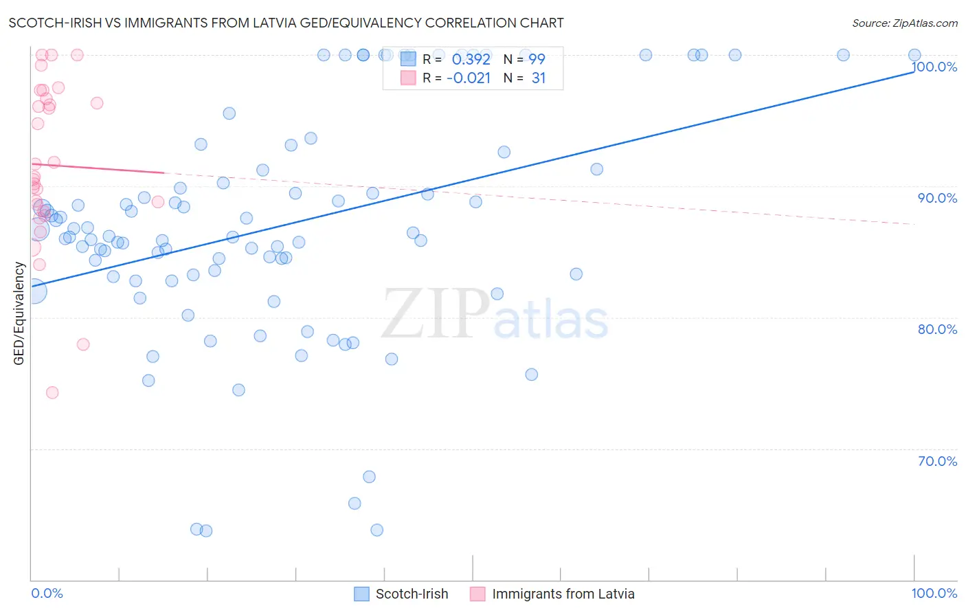 Scotch-Irish vs Immigrants from Latvia GED/Equivalency
