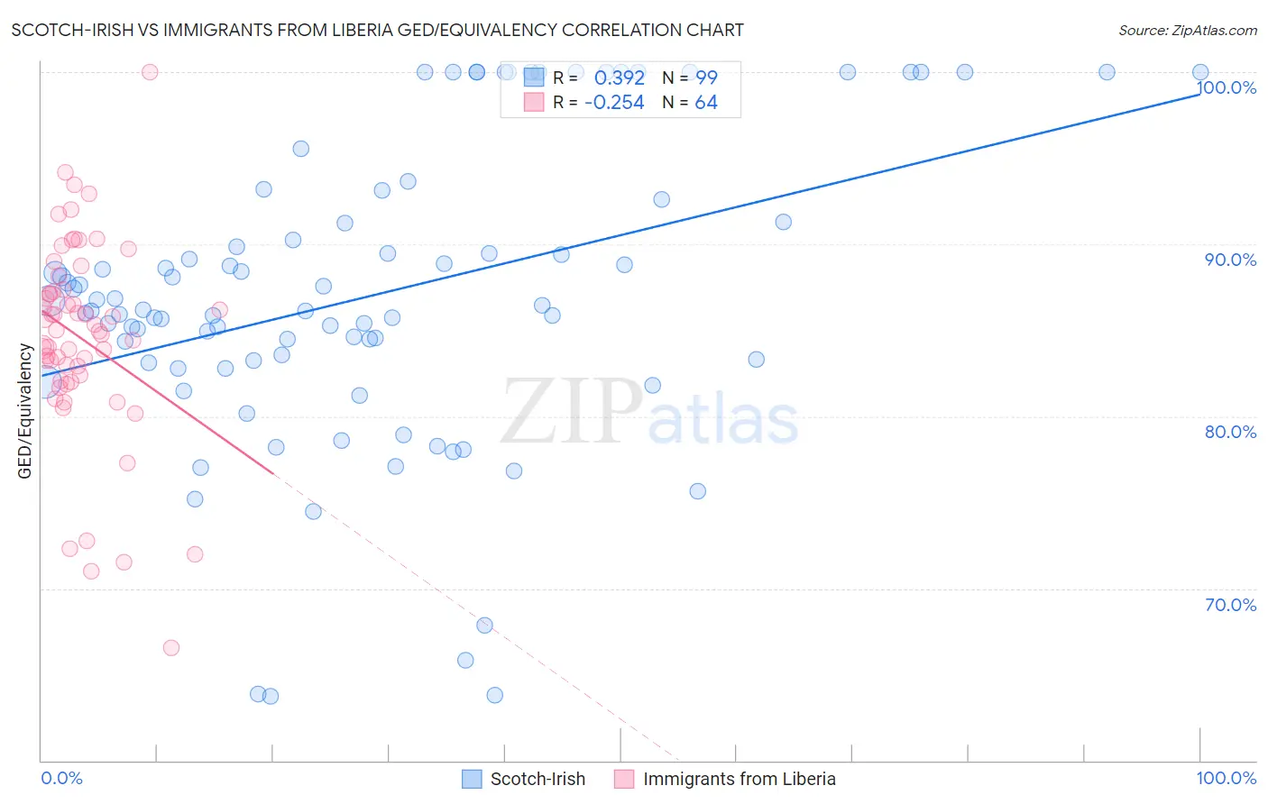 Scotch-Irish vs Immigrants from Liberia GED/Equivalency