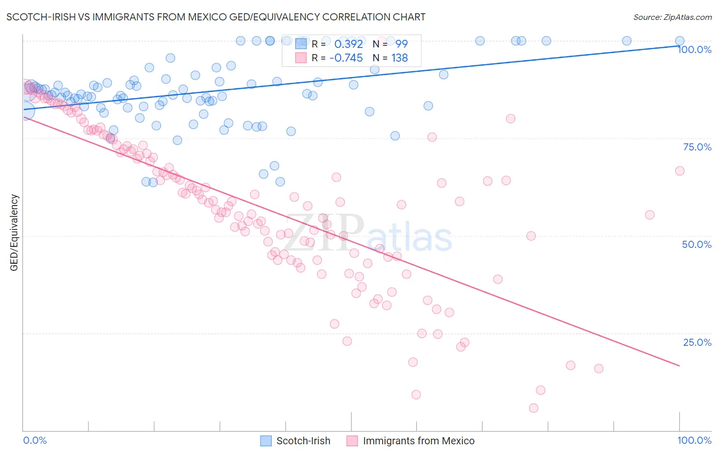 Scotch-Irish vs Immigrants from Mexico GED/Equivalency
