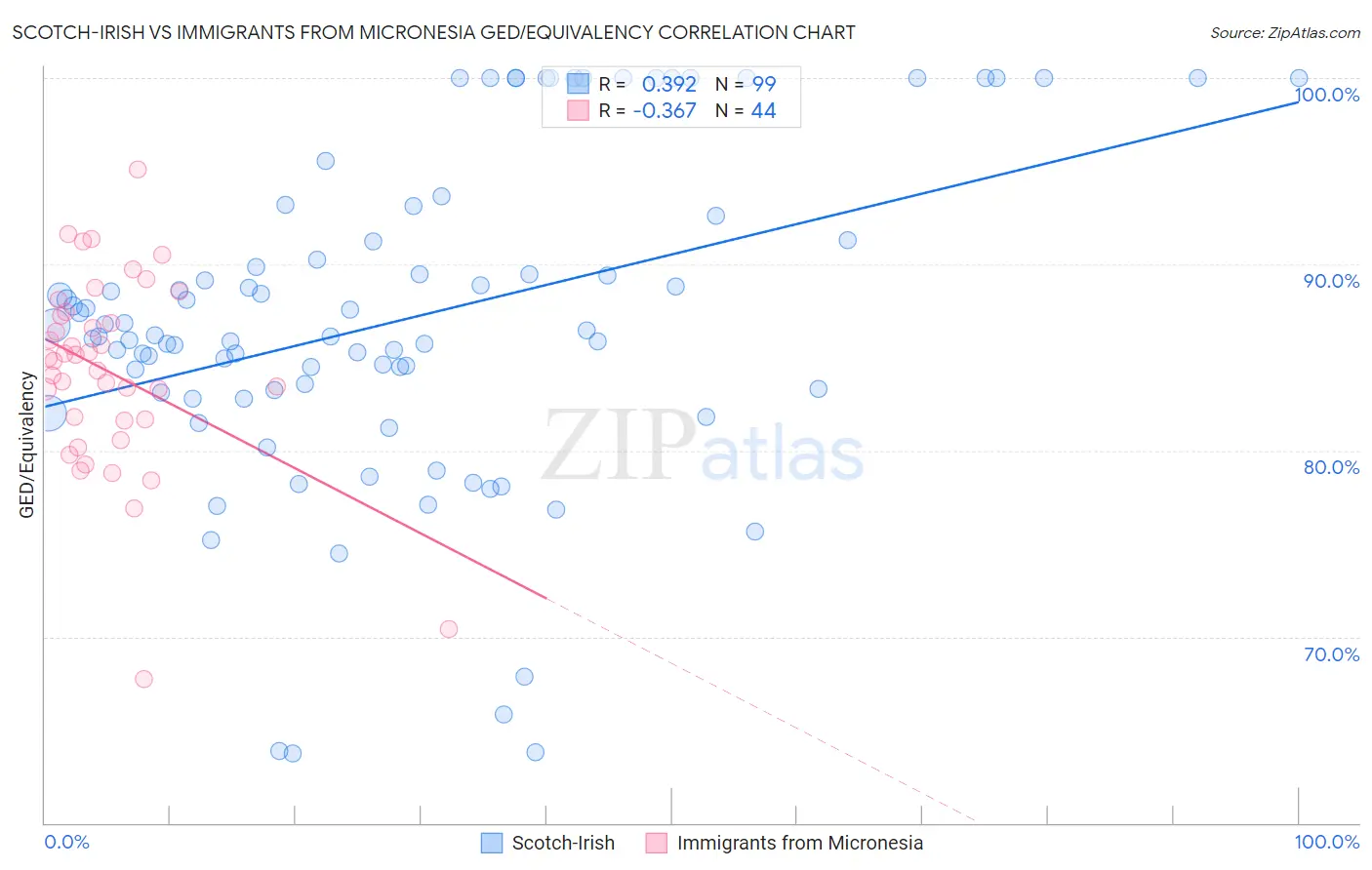 Scotch-Irish vs Immigrants from Micronesia GED/Equivalency