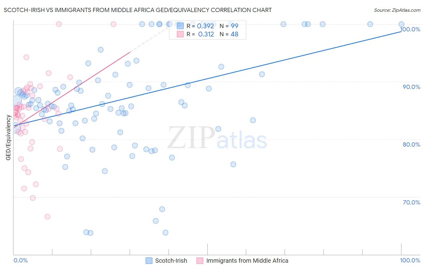 Scotch-Irish vs Immigrants from Middle Africa GED/Equivalency