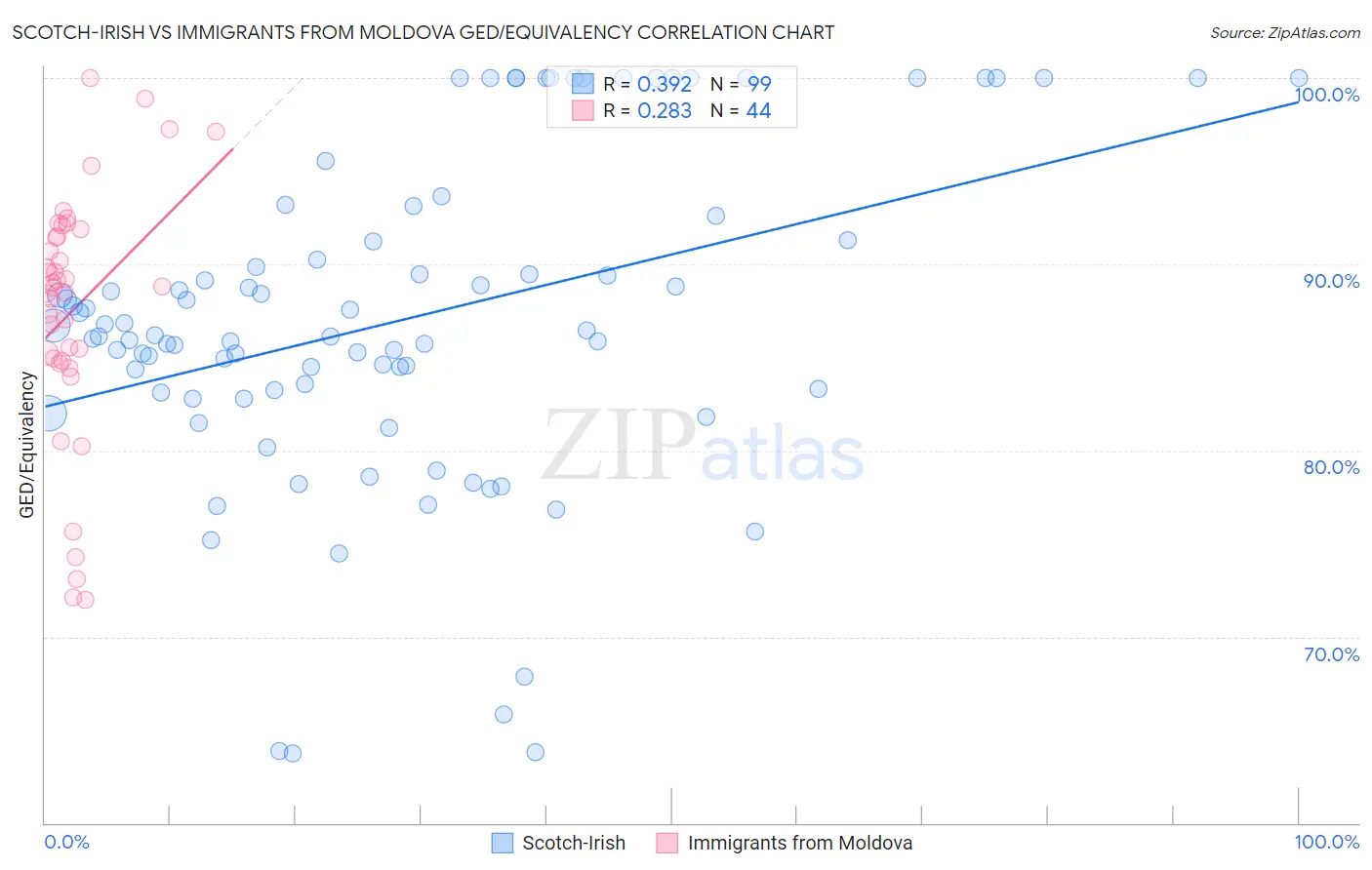 Scotch-Irish vs Immigrants from Moldova GED/Equivalency