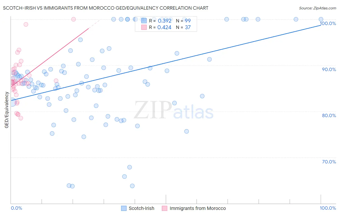 Scotch-Irish vs Immigrants from Morocco GED/Equivalency