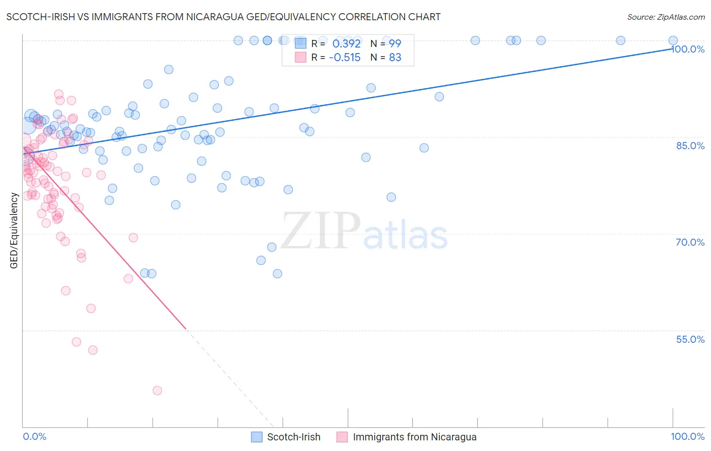 Scotch-Irish vs Immigrants from Nicaragua GED/Equivalency