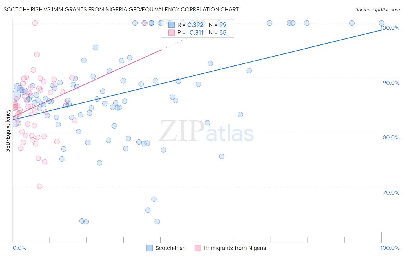 Scotch-Irish vs Immigrants from Nigeria GED/Equivalency