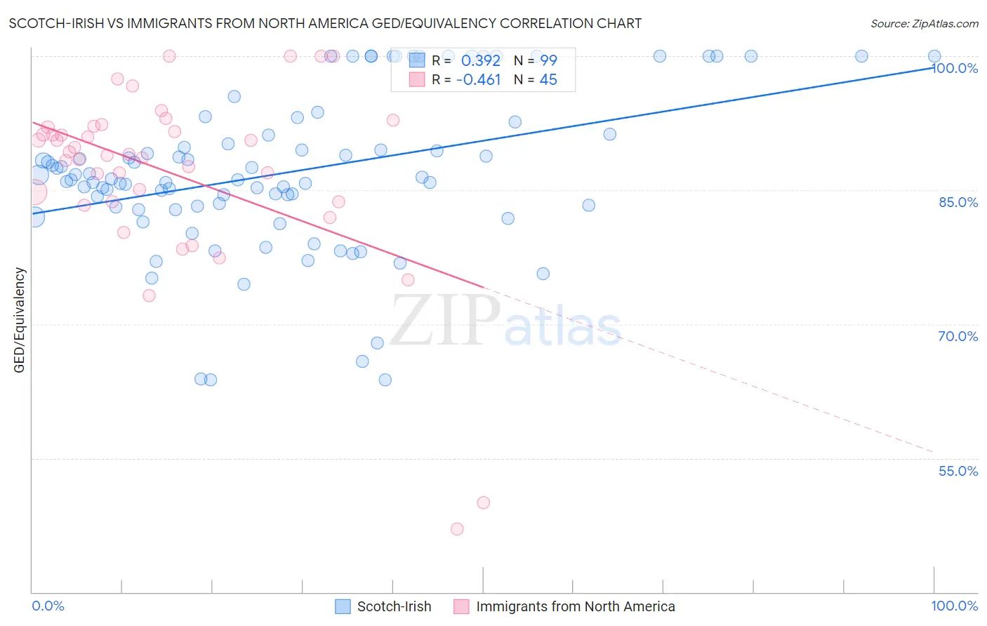 Scotch-Irish vs Immigrants from North America GED/Equivalency