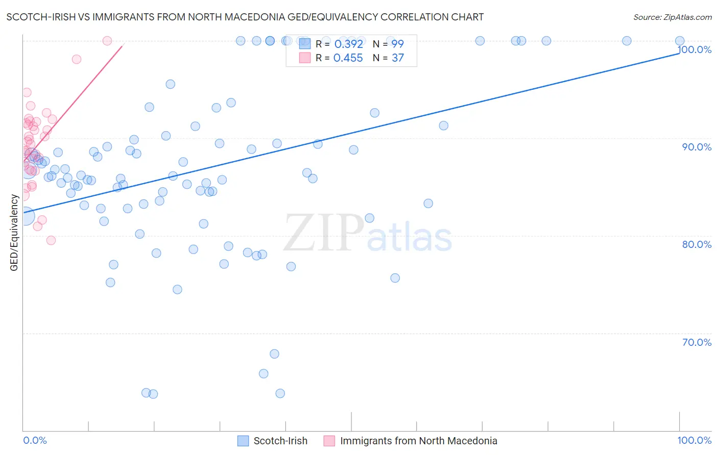 Scotch-Irish vs Immigrants from North Macedonia GED/Equivalency