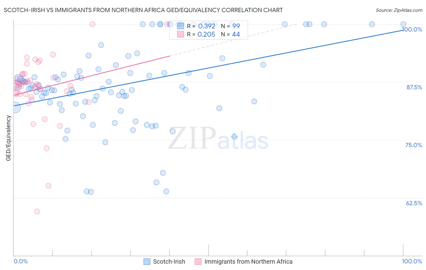 Scotch-Irish vs Immigrants from Northern Africa GED/Equivalency