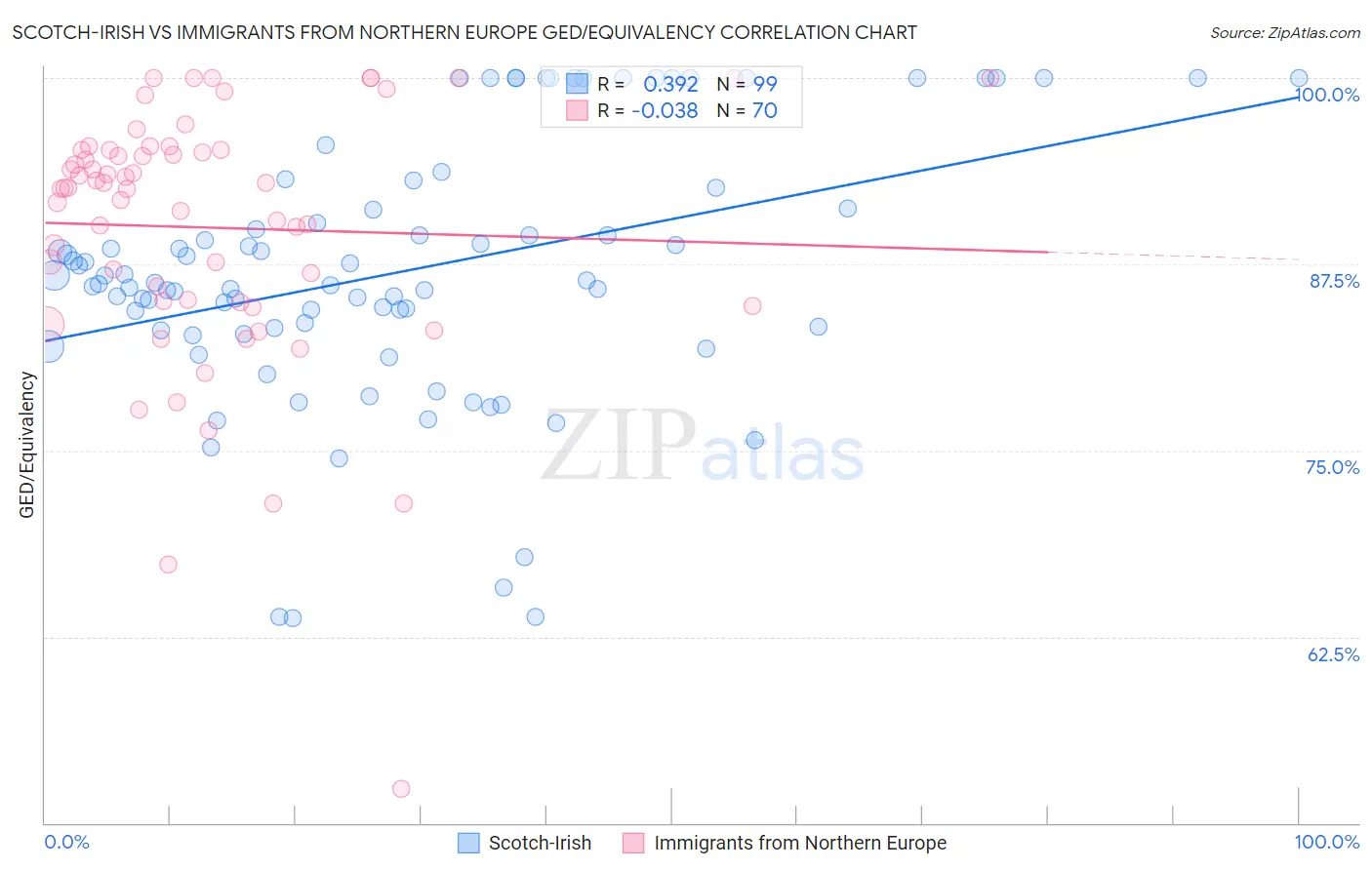 Scotch-Irish vs Immigrants from Northern Europe GED/Equivalency