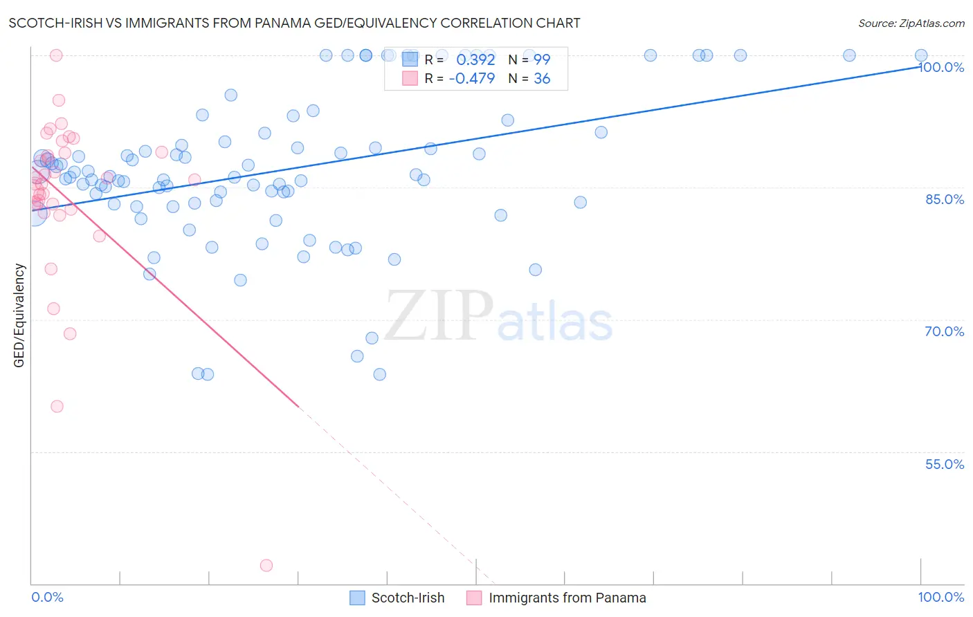 Scotch-Irish vs Immigrants from Panama GED/Equivalency