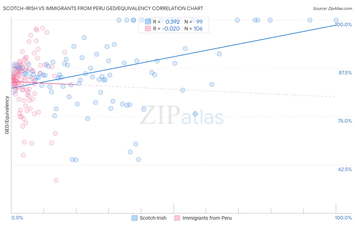 Scotch-Irish vs Immigrants from Peru GED/Equivalency