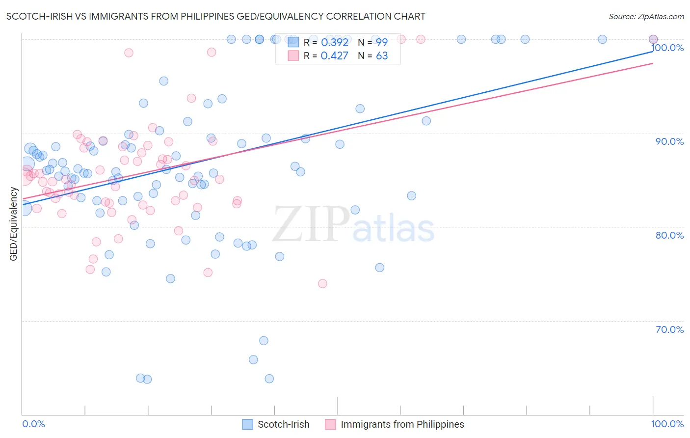 Scotch-Irish vs Immigrants from Philippines GED/Equivalency