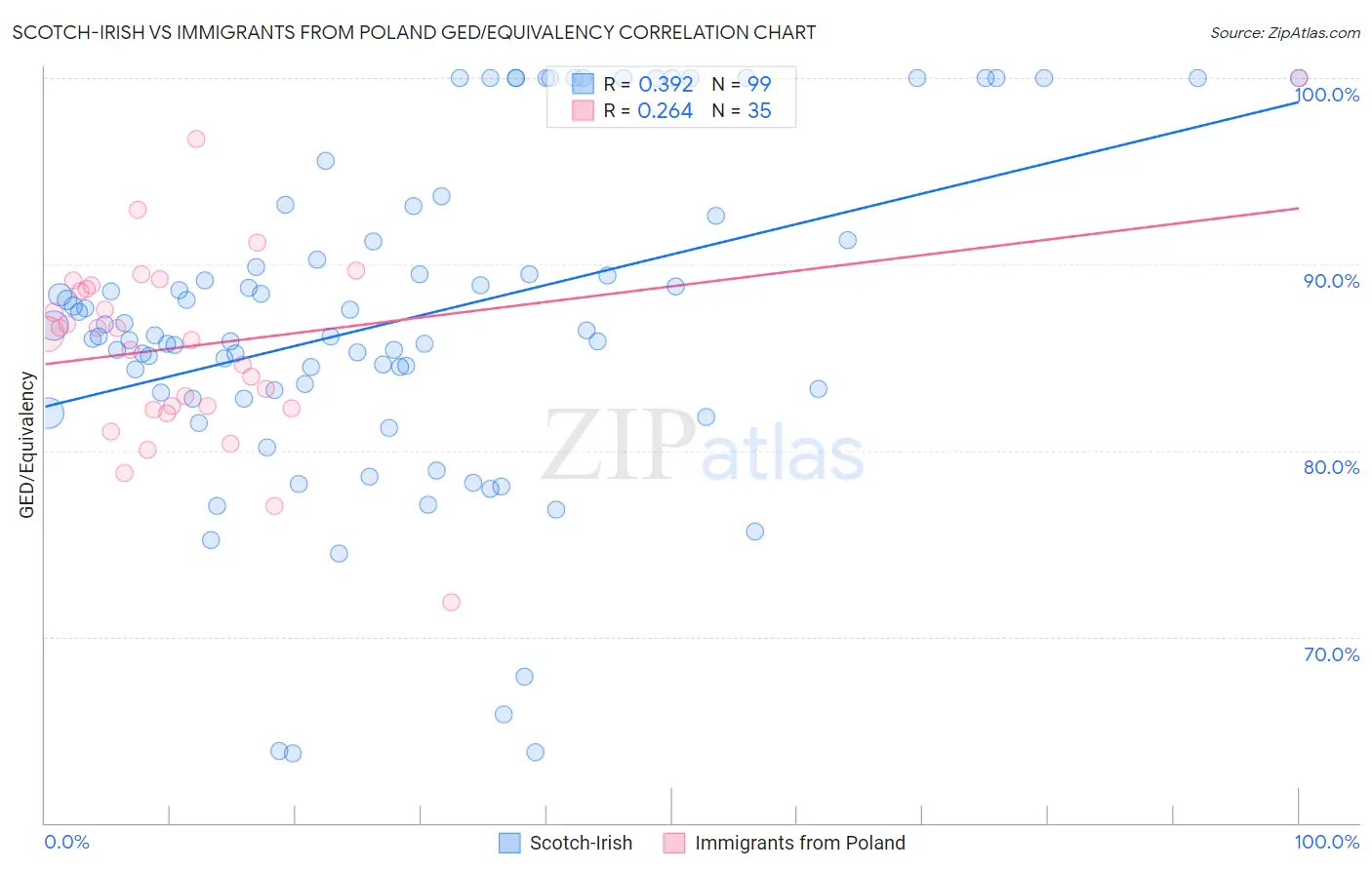 Scotch-Irish vs Immigrants from Poland GED/Equivalency