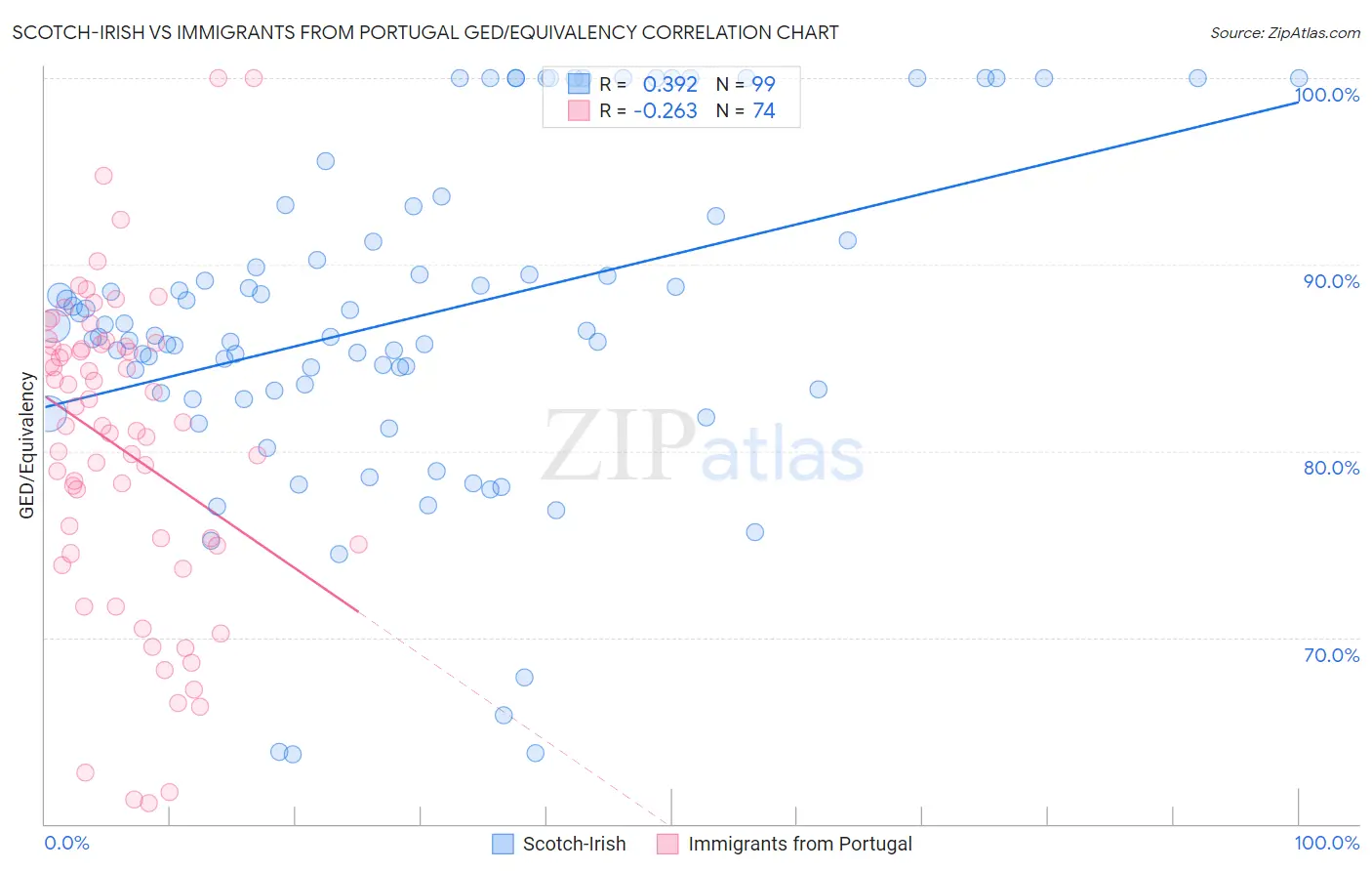 Scotch-Irish vs Immigrants from Portugal GED/Equivalency