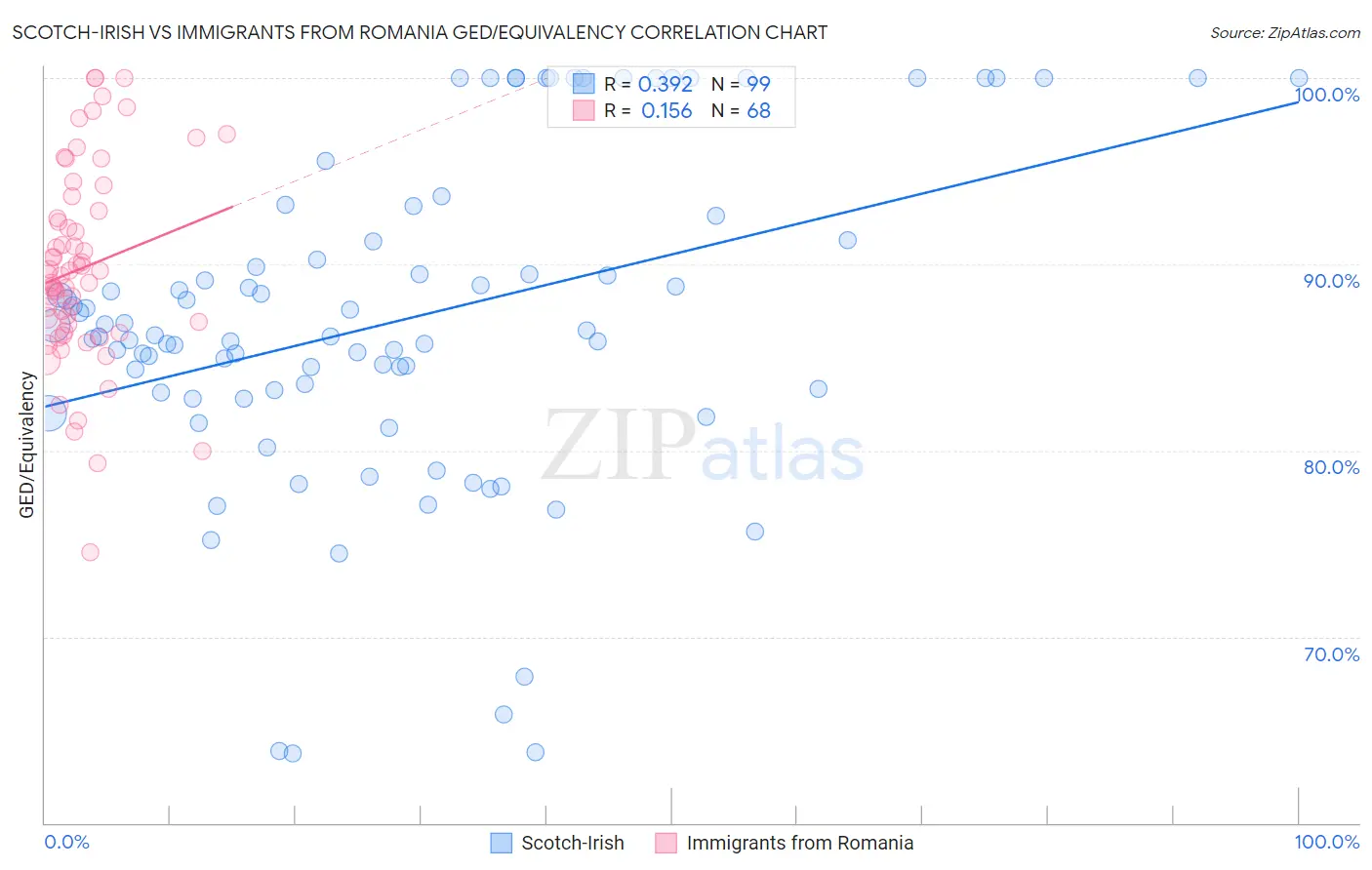 Scotch-Irish vs Immigrants from Romania GED/Equivalency