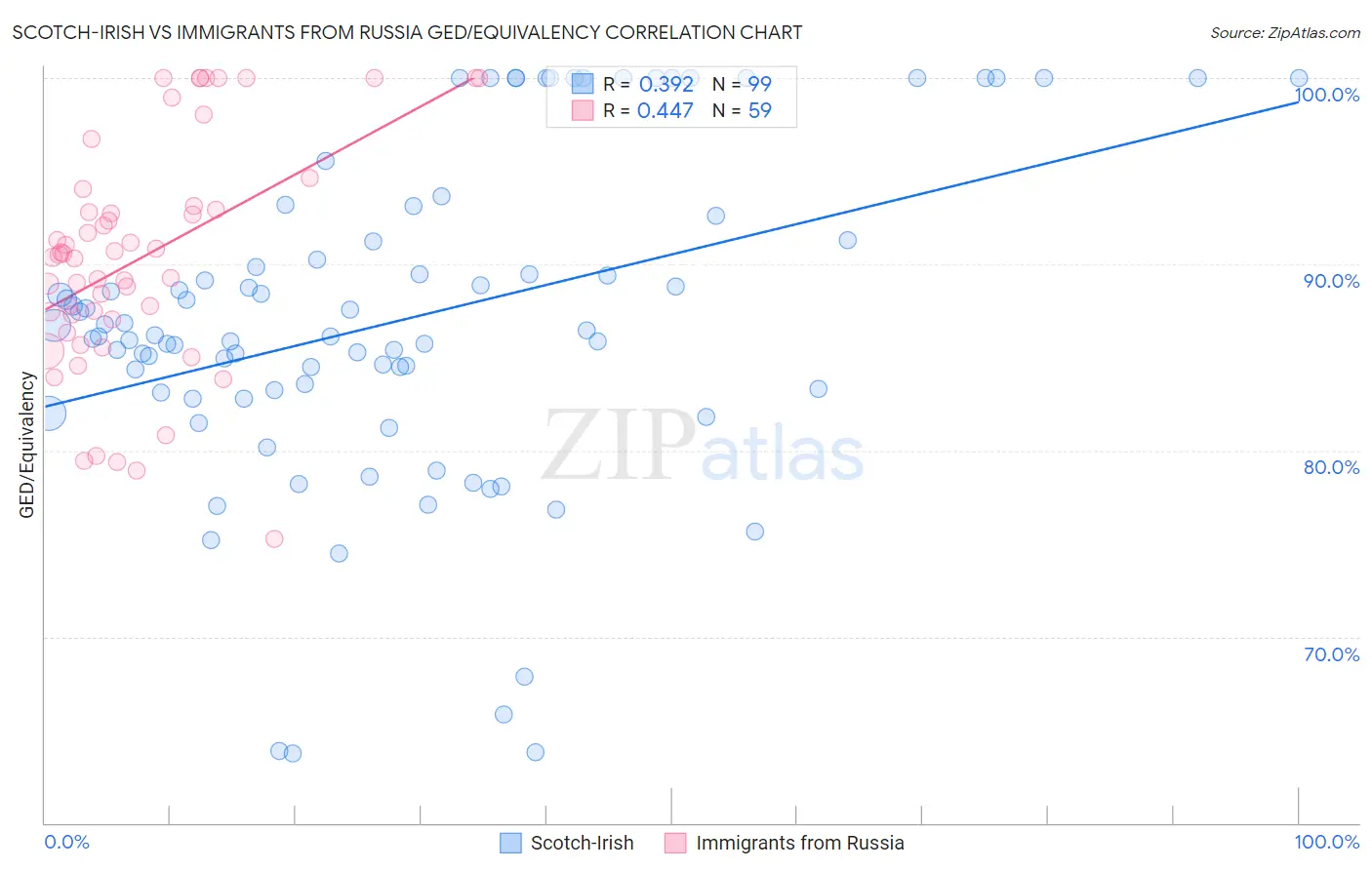 Scotch-Irish vs Immigrants from Russia GED/Equivalency