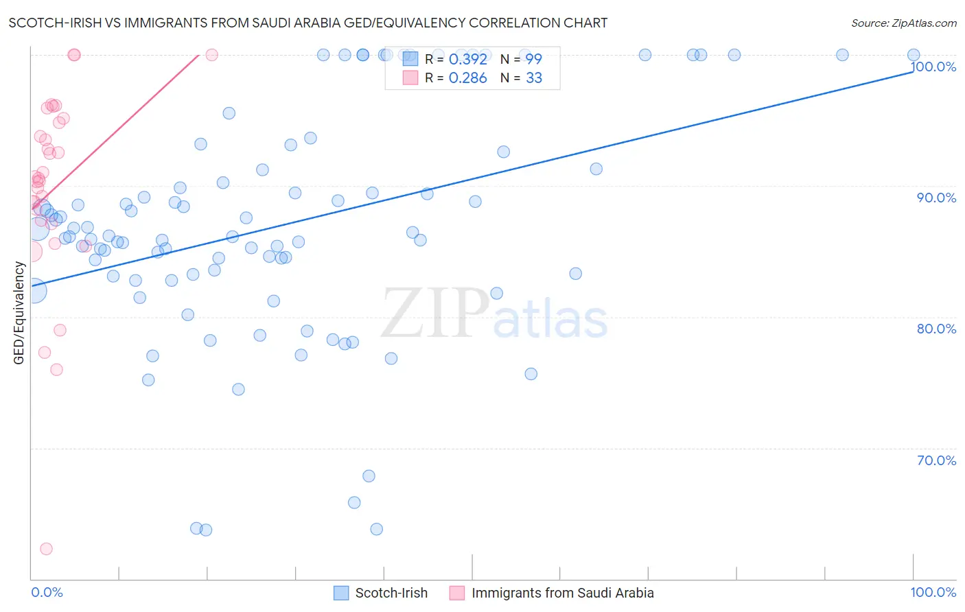 Scotch-Irish vs Immigrants from Saudi Arabia GED/Equivalency