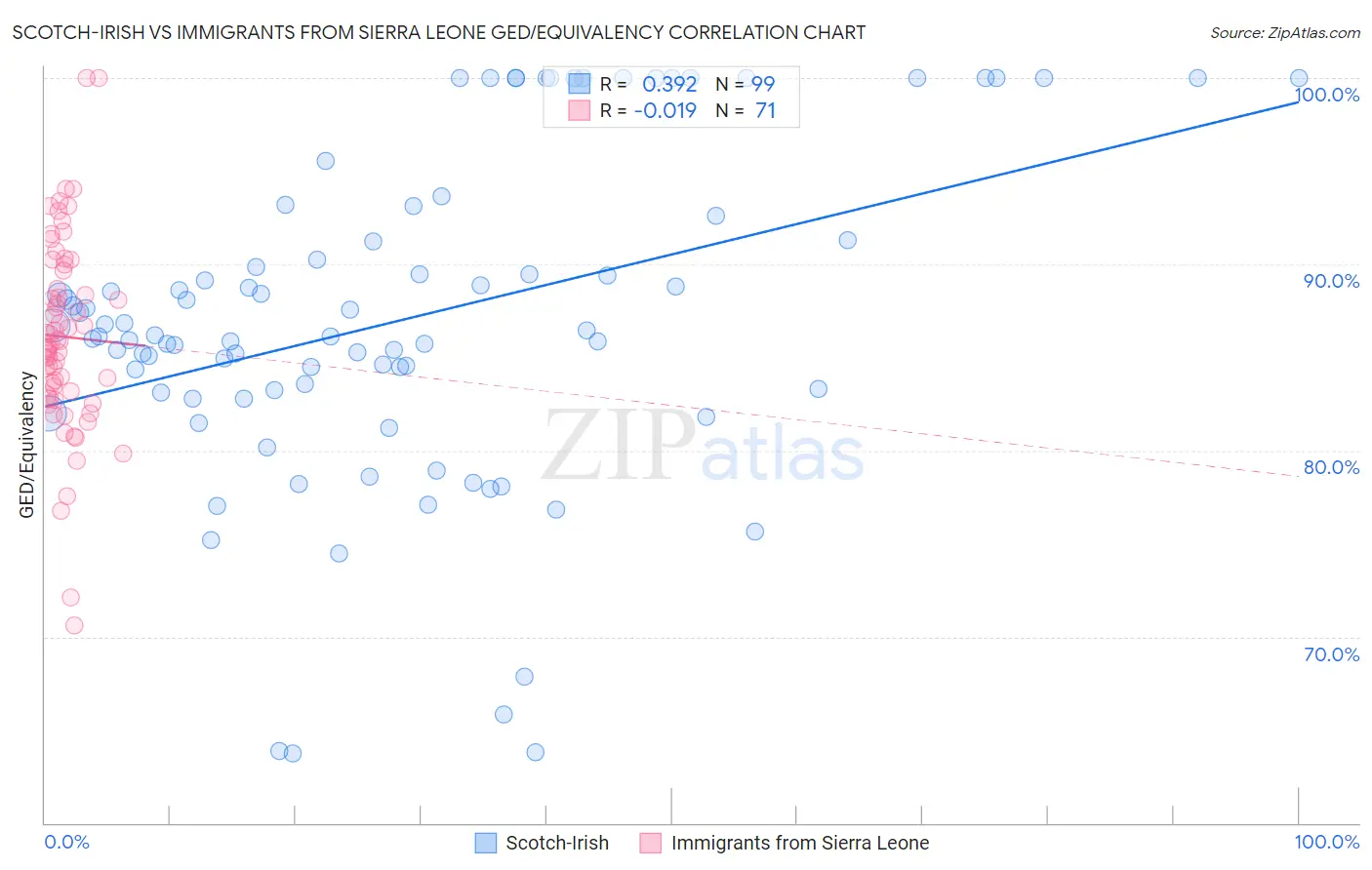 Scotch-Irish vs Immigrants from Sierra Leone GED/Equivalency