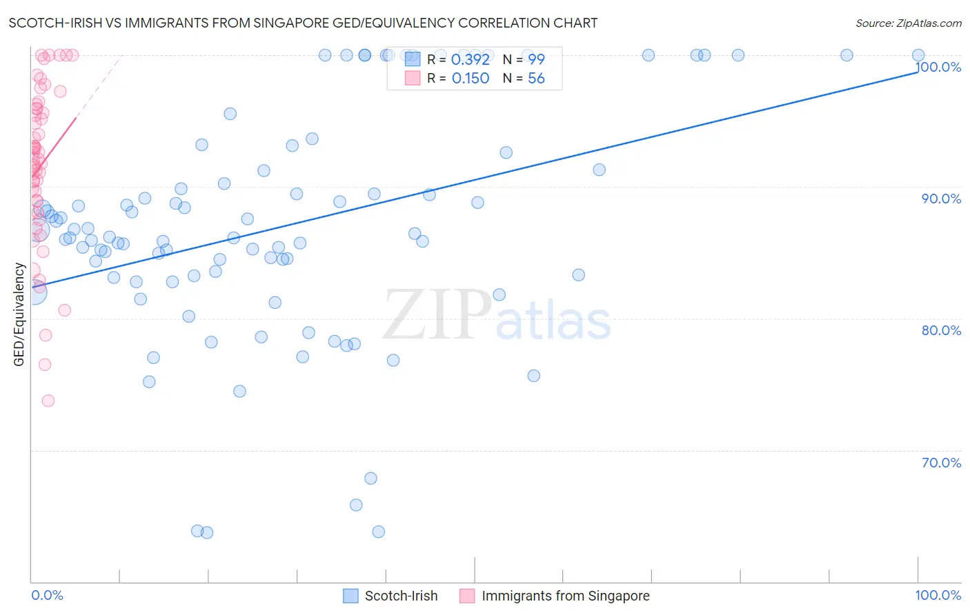 Scotch-Irish vs Immigrants from Singapore GED/Equivalency