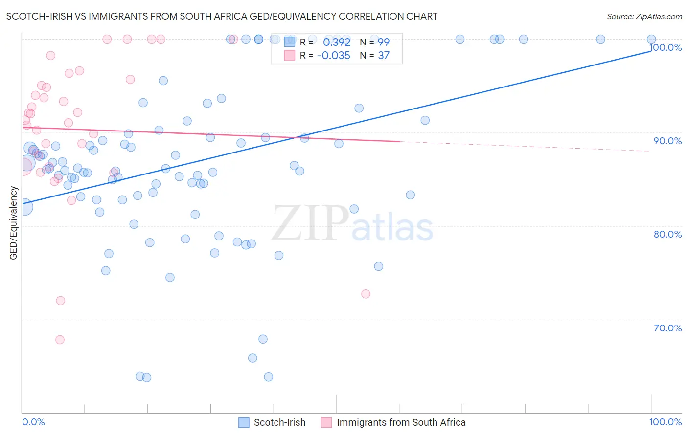 Scotch-Irish vs Immigrants from South Africa GED/Equivalency