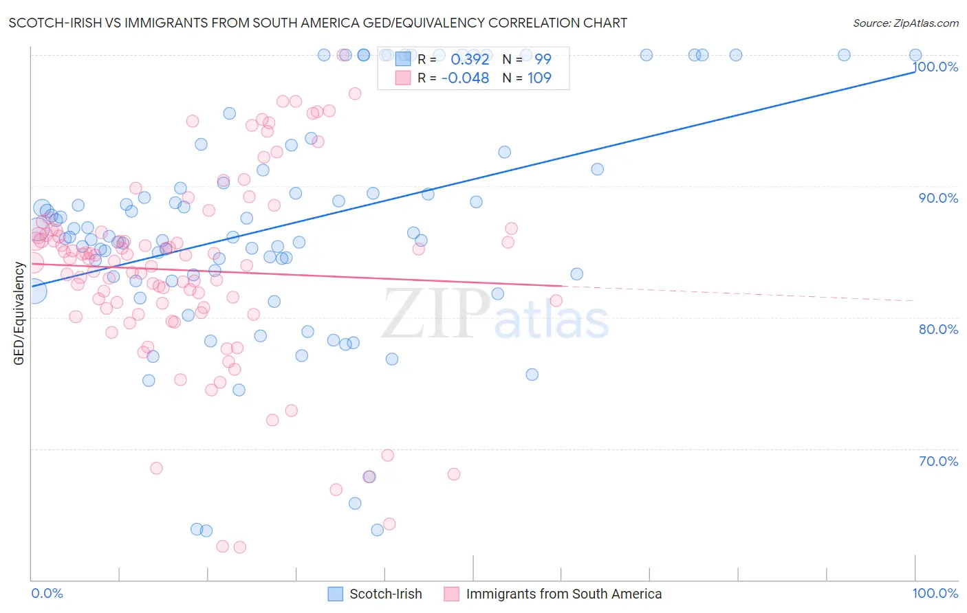 Scotch-Irish vs Immigrants from South America GED/Equivalency