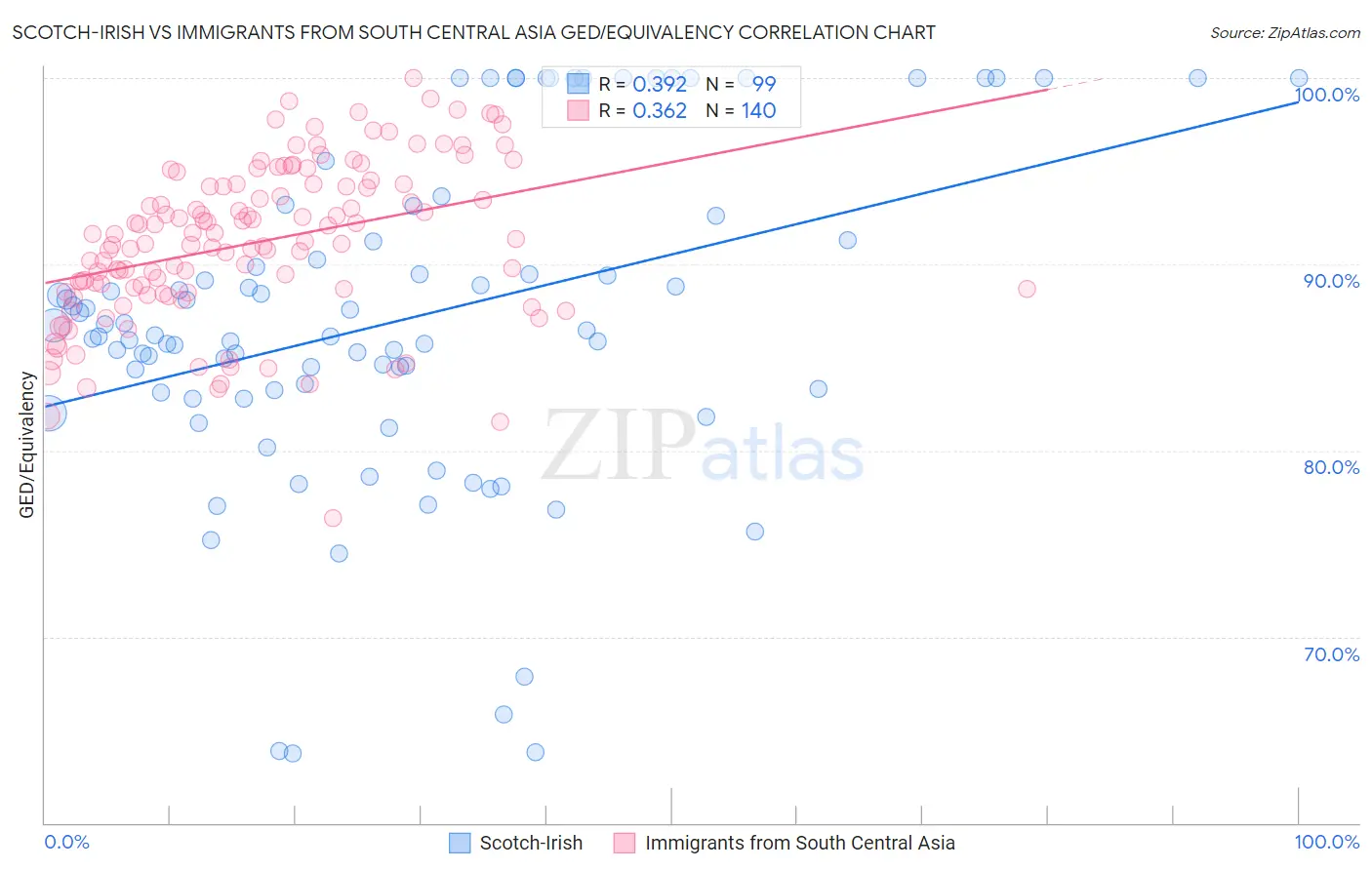 Scotch-Irish vs Immigrants from South Central Asia GED/Equivalency