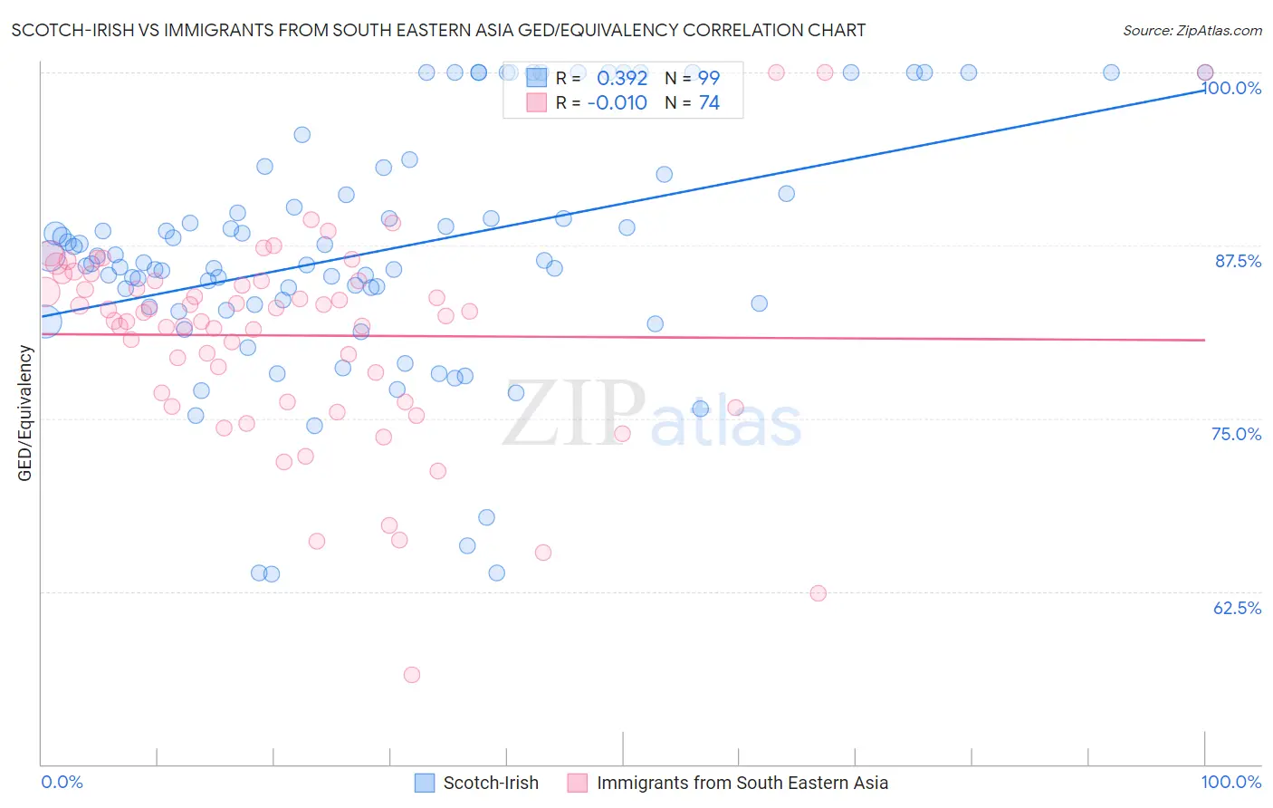 Scotch-Irish vs Immigrants from South Eastern Asia GED/Equivalency