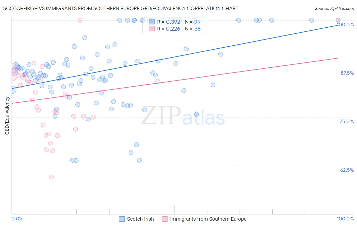 Scotch-Irish vs Immigrants from Southern Europe GED/Equivalency