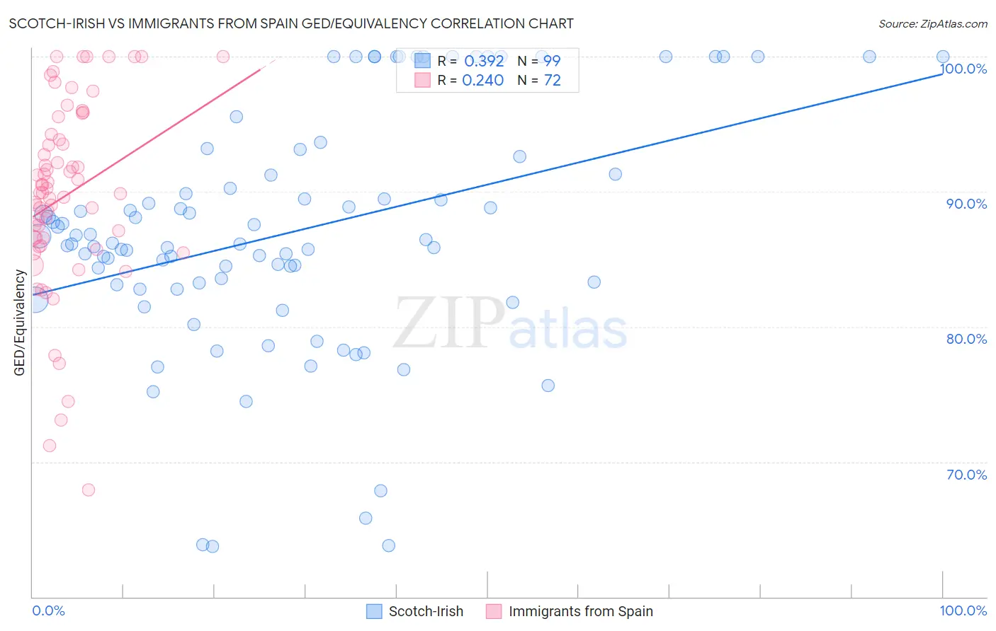 Scotch-Irish vs Immigrants from Spain GED/Equivalency