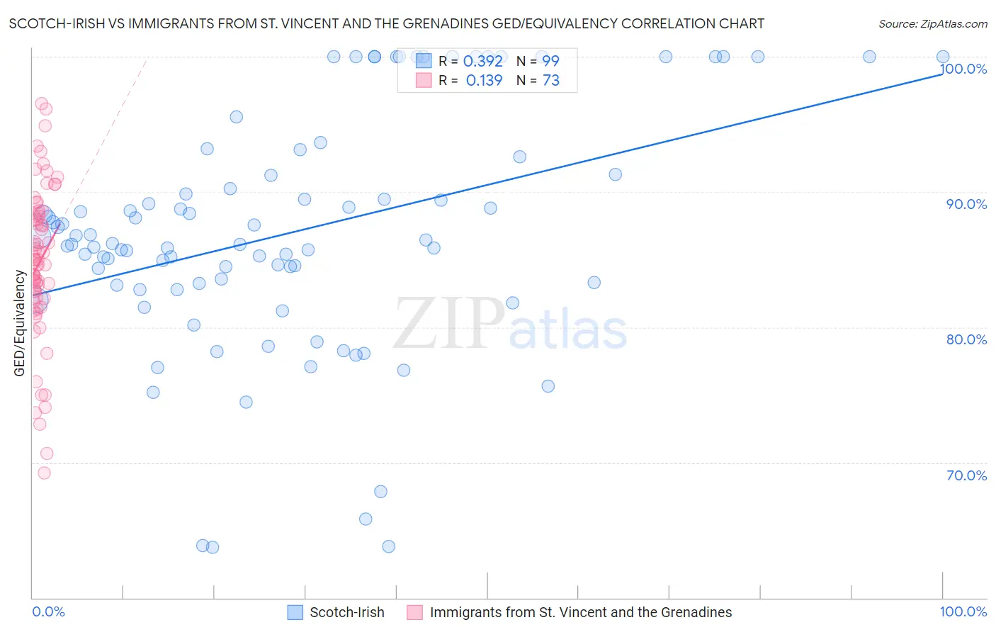 Scotch-Irish vs Immigrants from St. Vincent and the Grenadines GED/Equivalency