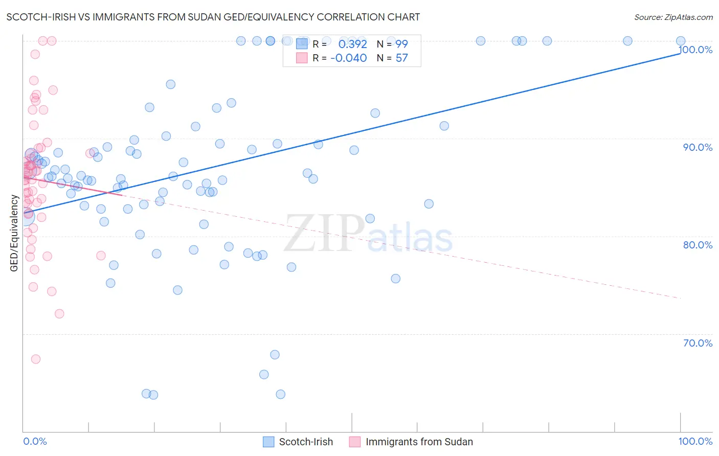 Scotch-Irish vs Immigrants from Sudan GED/Equivalency