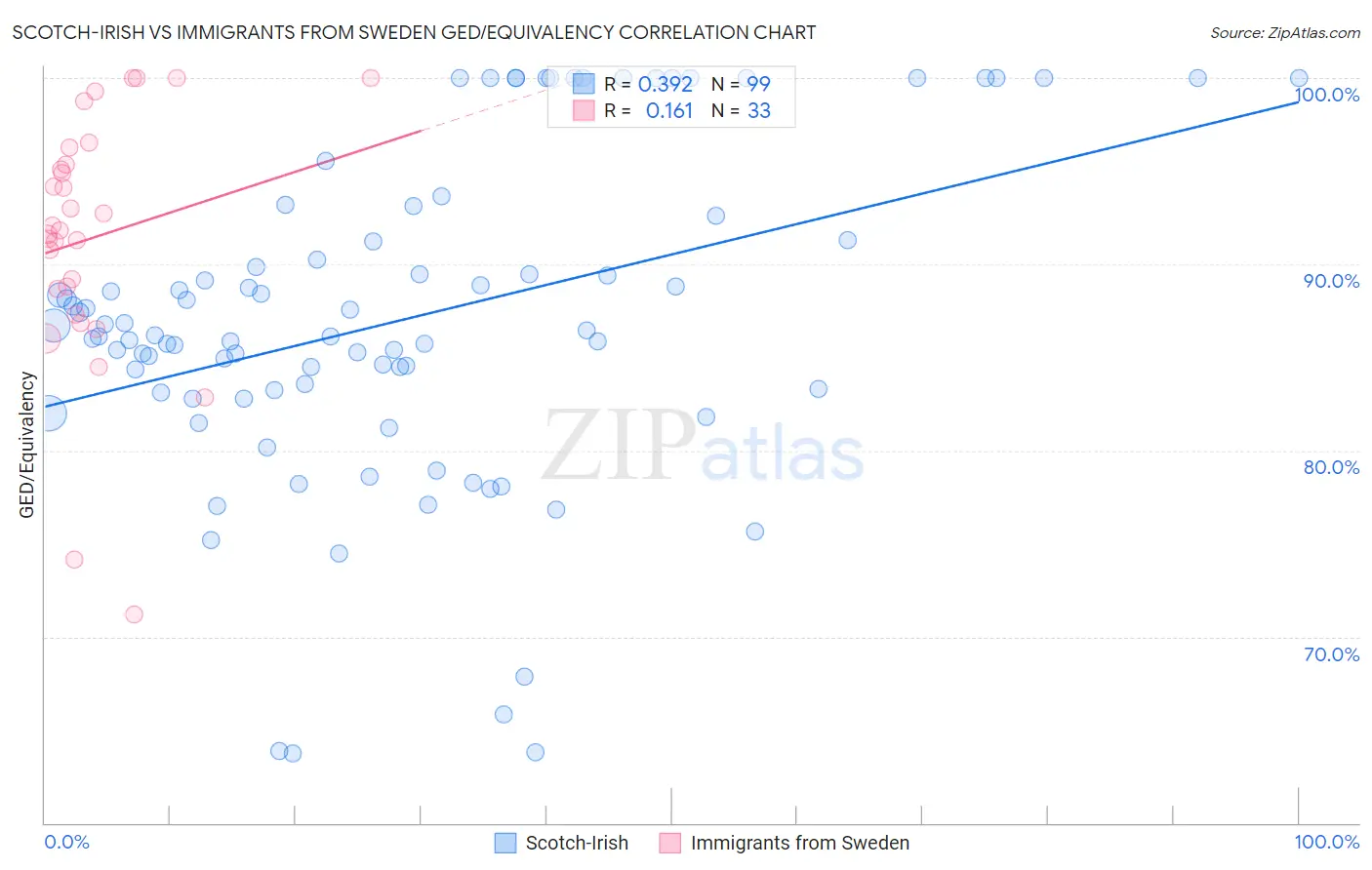 Scotch-Irish vs Immigrants from Sweden GED/Equivalency