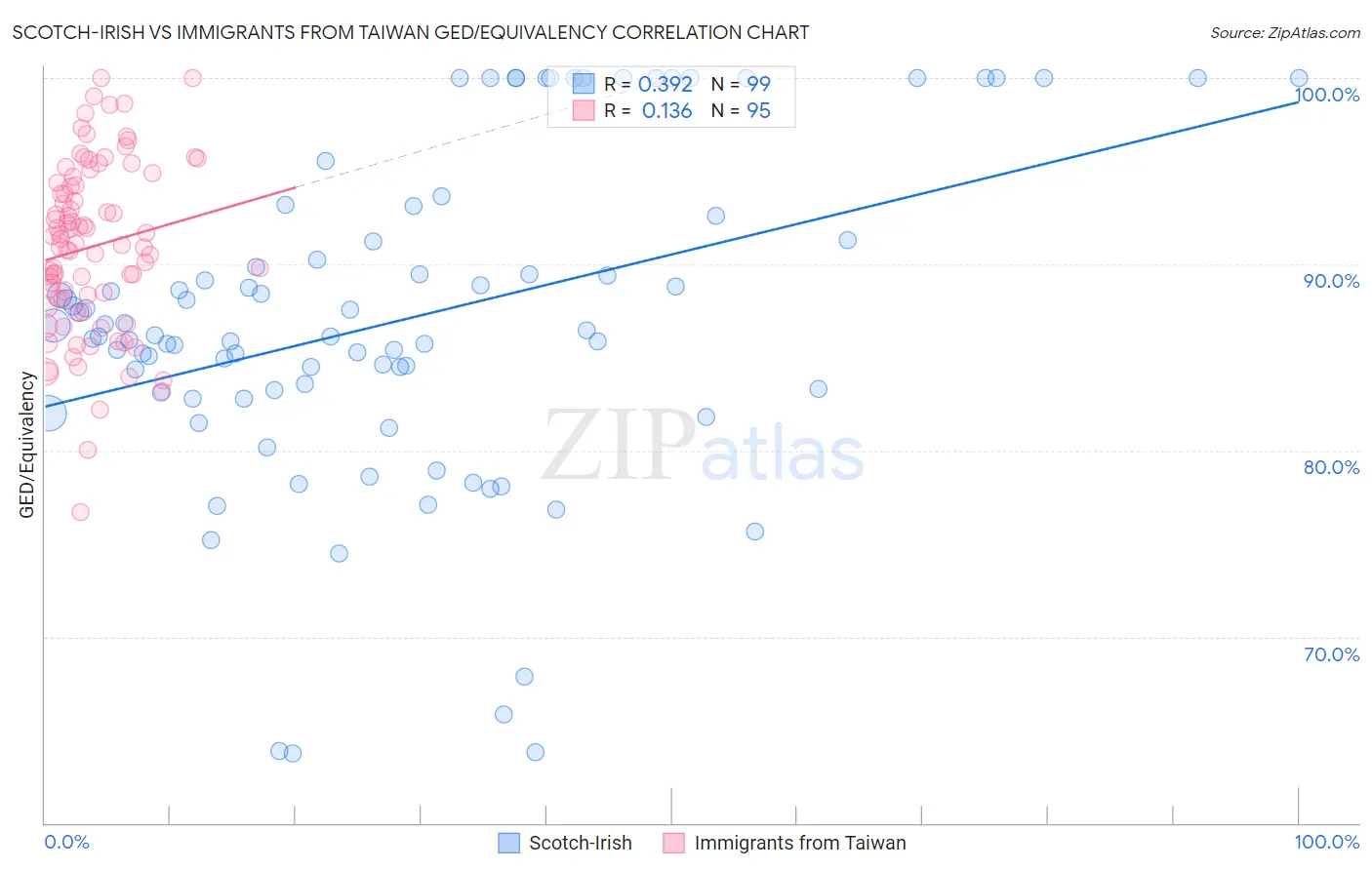 Scotch-Irish vs Immigrants from Taiwan GED/Equivalency