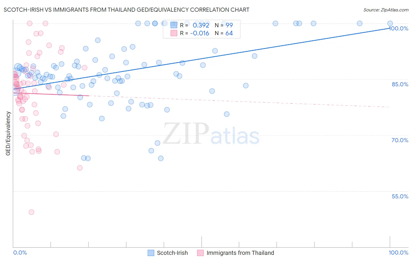 Scotch-Irish vs Immigrants from Thailand GED/Equivalency