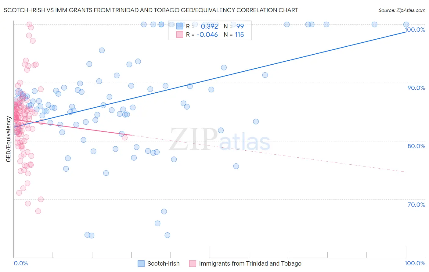 Scotch-Irish vs Immigrants from Trinidad and Tobago GED/Equivalency